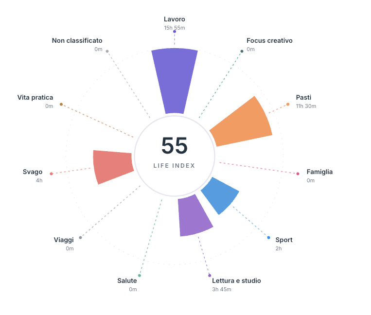 Esempio di Life Index CalFuse con la distribuzione del tempo tra lavoro, pasti, sport, lettura e altre categorie personali